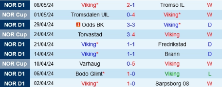 Soi kèo Molde vs Viking, 0h15 ngày 2/6/2025