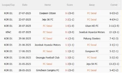 Soi kèo FC Seoul vs Barcelona, 18h30 ngày 31/7/2025